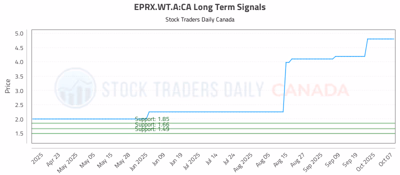 Stock Chart for EPRX.WT.A:CA