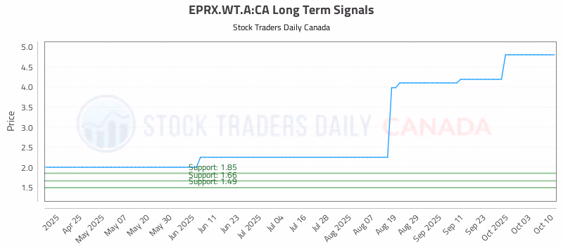 Stock Chart for EPRX.WT.A:CA