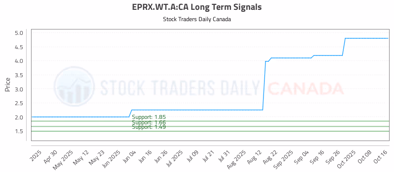 Stock Chart for EPRX.WT.A:CA