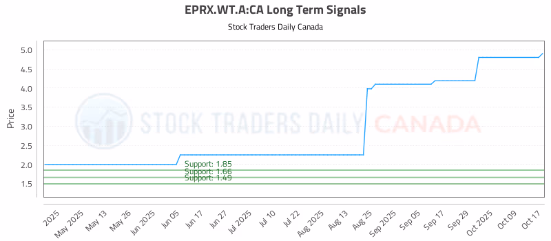 Stock Chart for EPRX.WT.A:CA