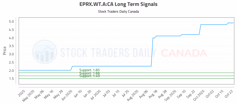 Stock Chart for EPRX.WT.A:CA
