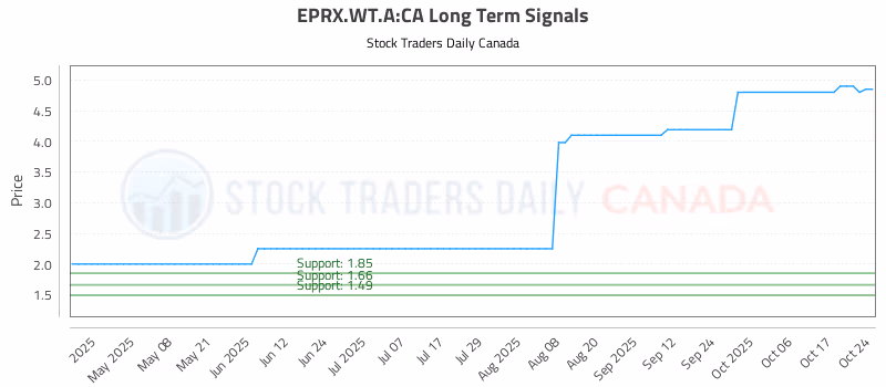 Stock Chart for EPRX.WT.A:CA