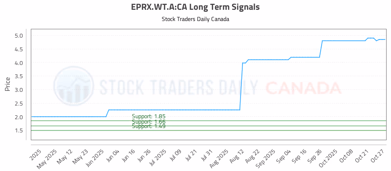Stock Chart for EPRX.WT.A:CA