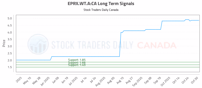 Stock Chart for EPRX.WT.A:CA