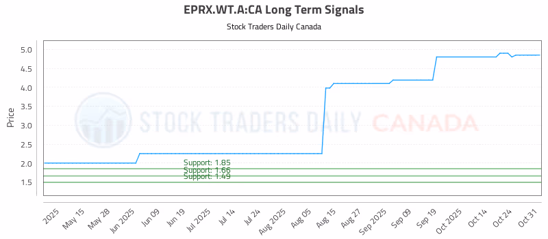 Stock Chart for EPRX.WT.A:CA