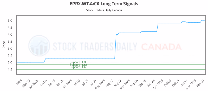 Stock Chart for EPRX.WT.A:CA