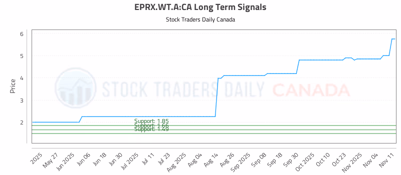 Stock Chart for EPRX.WT.A:CA