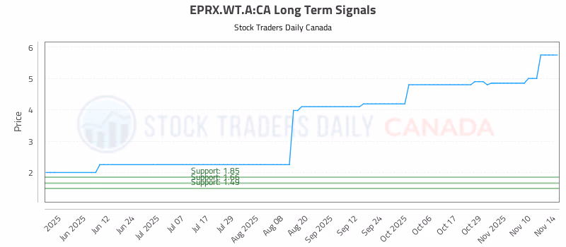Stock Chart for EPRX.WT.A:CA