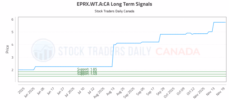 Stock Chart for EPRX.WT.A:CA