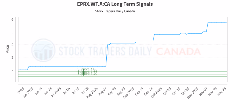 Stock Chart for EPRX.WT.A:CA