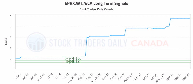Stock Chart for EPRX.WT.A:CA