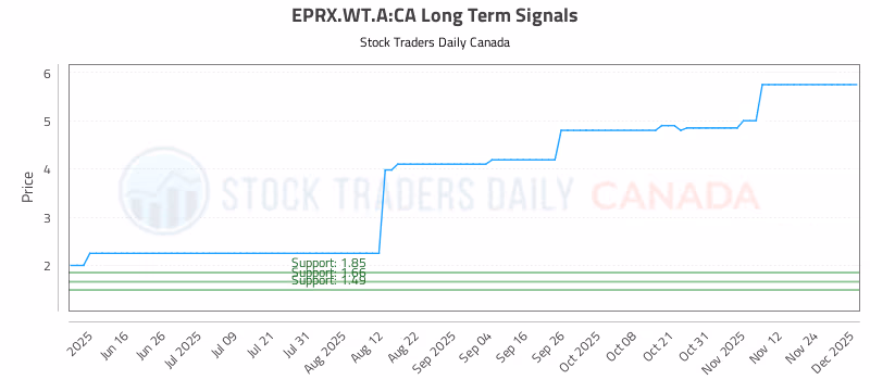 Stock Chart for EPRX.WT.A:CA