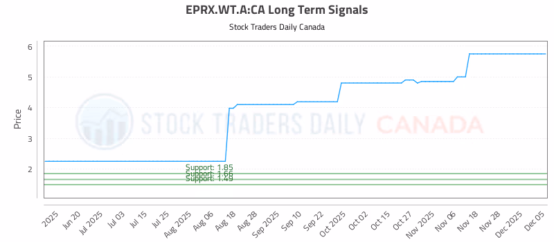 Stock Chart for EPRX.WT.A:CA