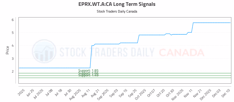 Stock Chart for EPRX.WT.A:CA