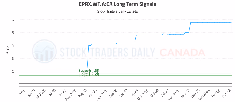 Stock Chart for EPRX.WT.A:CA