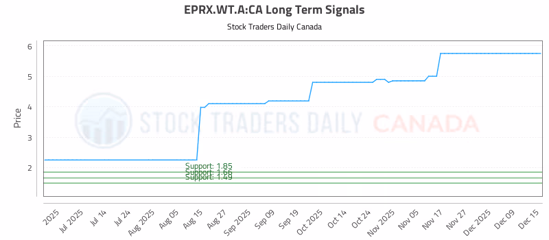 Stock Chart for EPRX.WT.A:CA