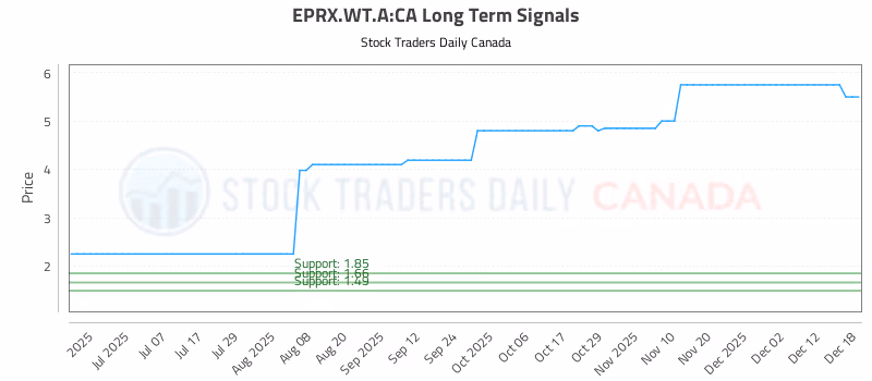 Stock Chart for EPRX.WT.A:CA