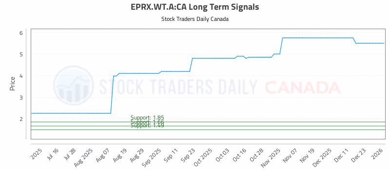 Stock Chart for EPRX.WT.A:CA