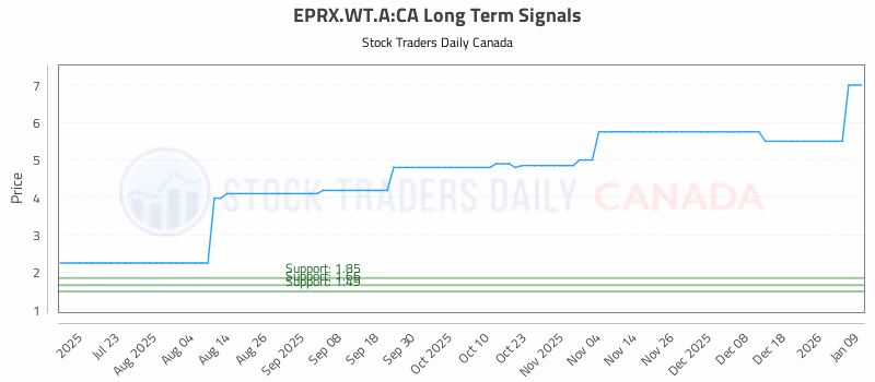 Stock Chart for EPRX.WT.A:CA