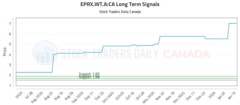 Stock Chart for EPRX.WT.A:CA