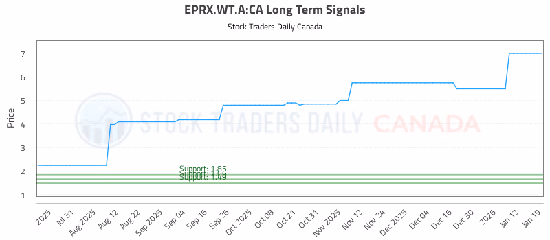Stock Chart for EPRX.WT.A:CA