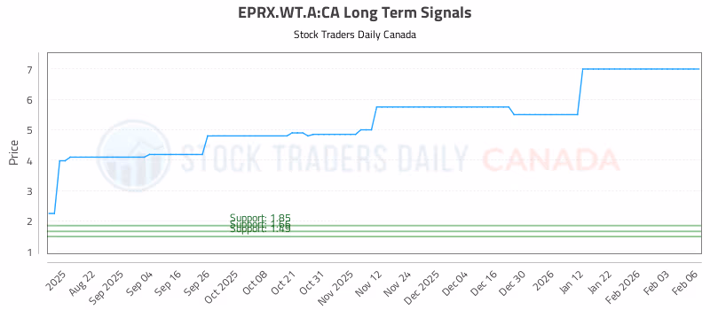 Stock Chart for EPRX.WT.A:CA