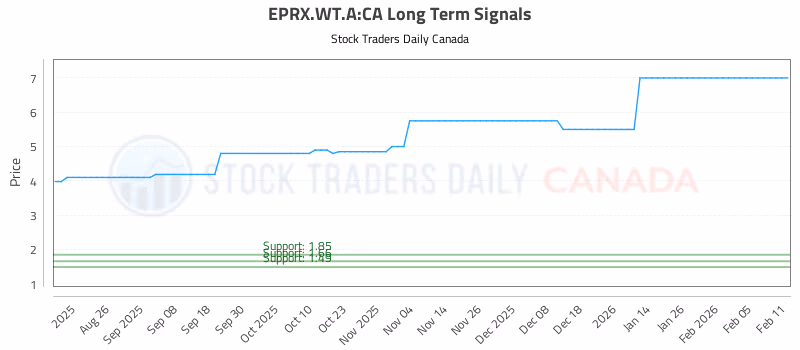Stock Chart for EPRX.WT.A:CA