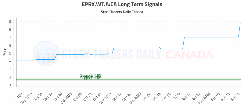 Stock Chart for EPRX.WT.A:CA