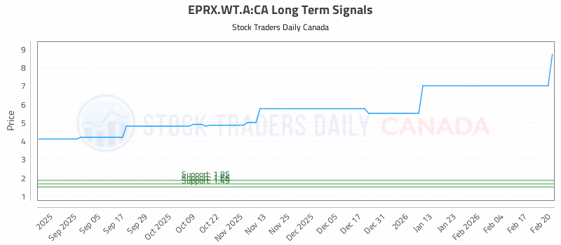 Stock Chart for EPRX.WT.A:CA