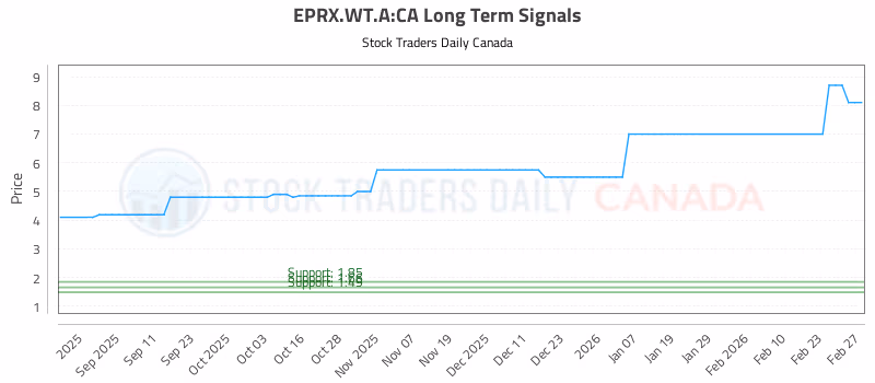 Stock Chart for EPRX.WT.A:CA