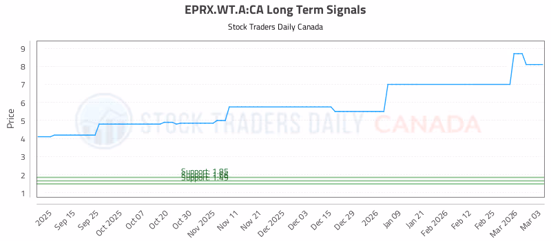 Stock Chart for EPRX.WT.A:CA
