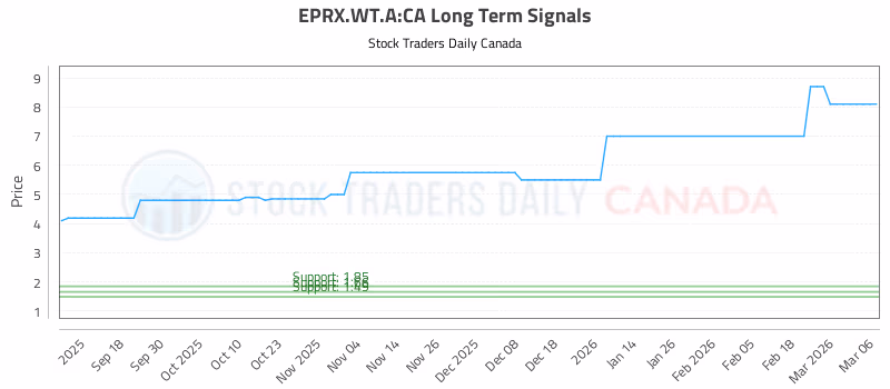 Stock Chart for EPRX.WT.A:CA