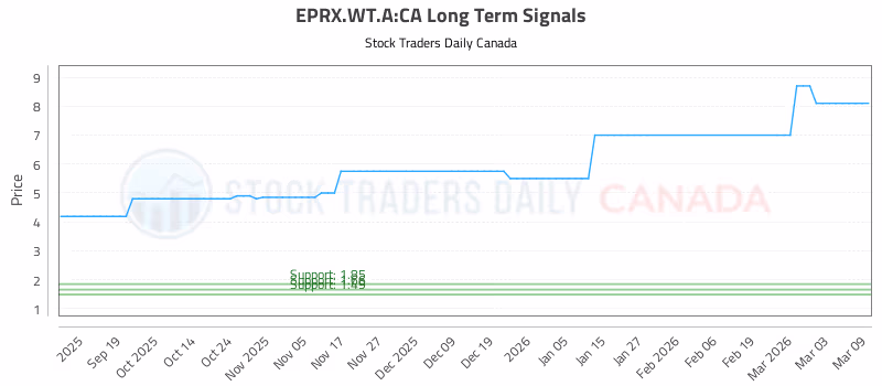 Stock Chart for EPRX.WT.A:CA