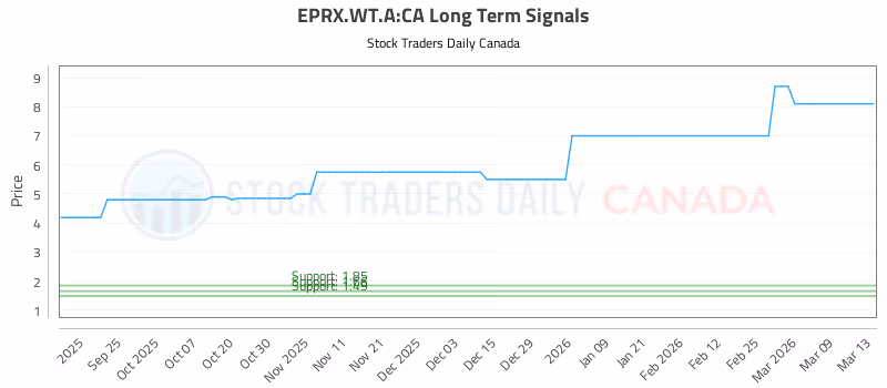 Stock Chart for EPRX.WT.A:CA