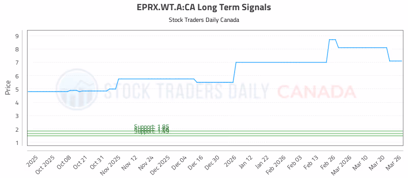 Stock Chart for EPRX.WT.A:CA