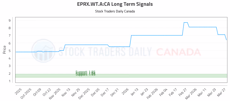 Stock Chart for EPRX.WT.A:CA
