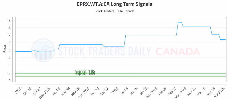 Stock Chart for EPRX.WT.A:CA