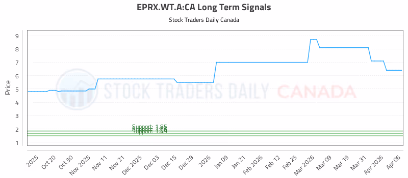 Stock Chart for EPRX.WT.A:CA