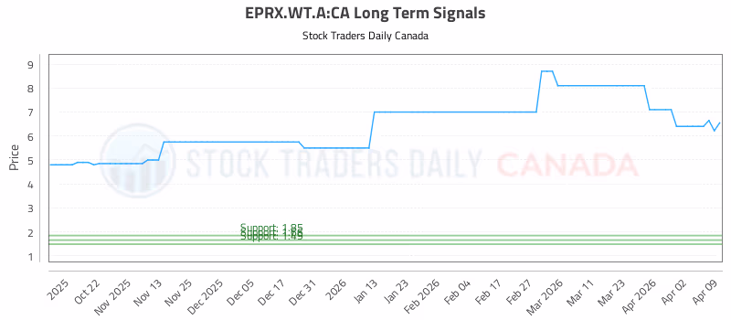 Stock Chart for EPRX.WT.A:CA
