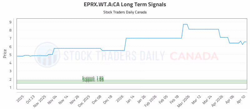 Stock Chart for EPRX.WT.A:CA