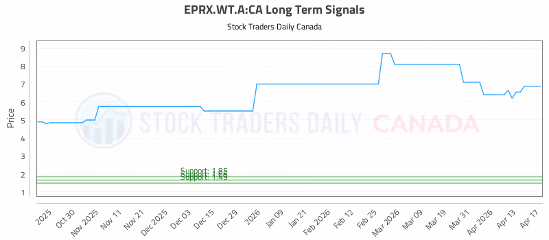 Stock Chart for EPRX.WT.A:CA