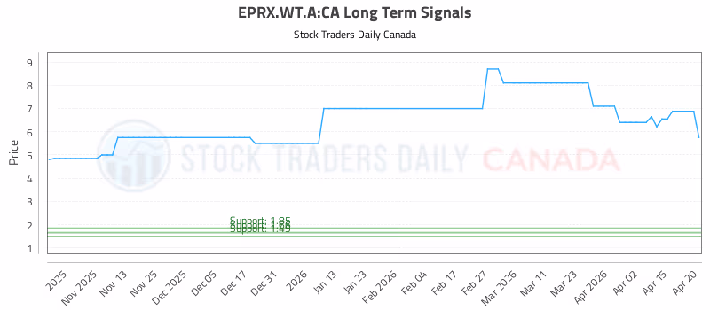 Stock Chart for EPRX.WT.A:CA