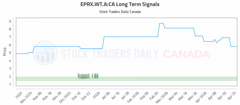 Stock Chart for EPRX.WT.A:CA