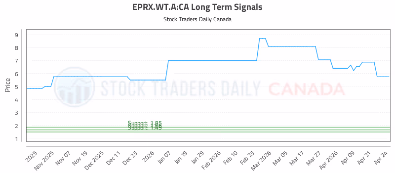 Stock Chart for EPRX.WT.A:CA
