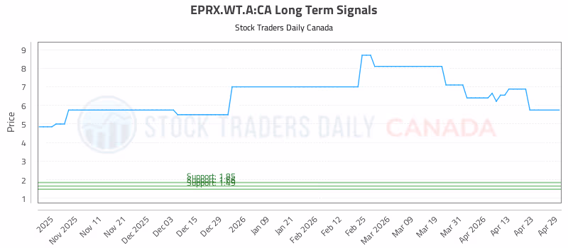 Stock Chart for EPRX.WT.A:CA