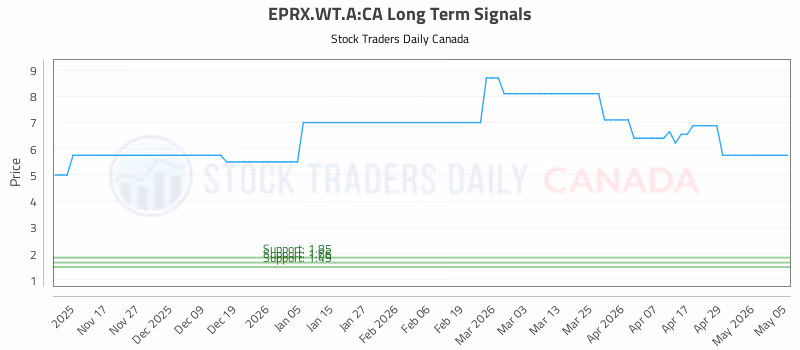 Stock Chart for EPRX.WT.A:CA