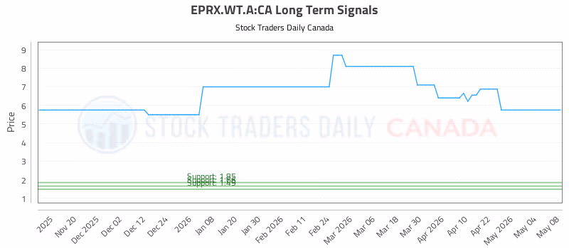 Stock Chart for EPRX.WT.A:CA