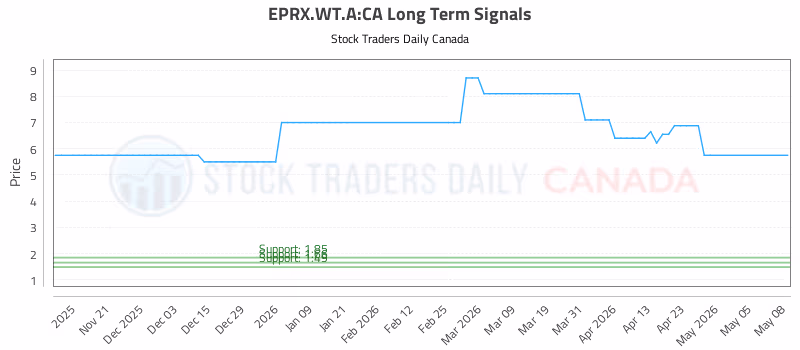 Stock Chart for EPRX.WT.A:CA