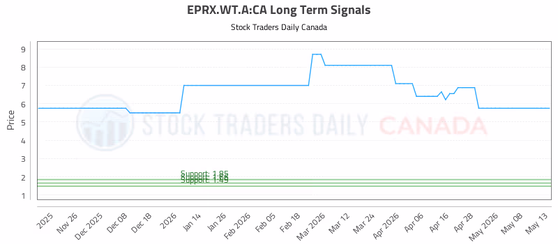 Stock Chart for EPRX.WT.A:CA