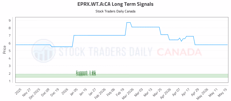 Stock Chart for EPRX.WT.A:CA